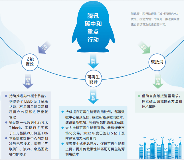 騰訊部署建設(shè)光伏、風(fēng)電及一體化項(xiàng)目，正式進(jìn)軍新能源！