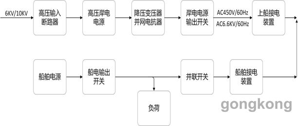 岸電電源系統(tǒng)構(gòu)成圖